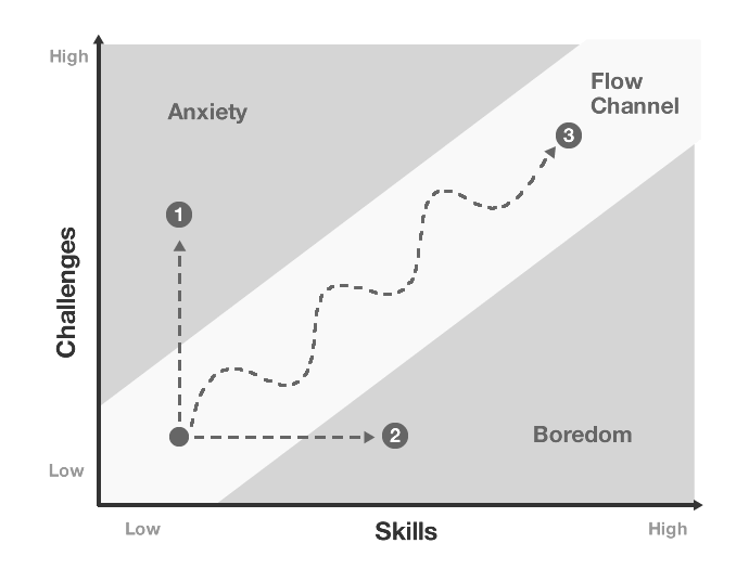 flow-channel