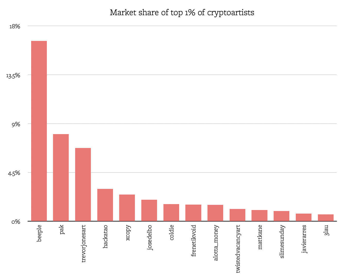 Crypto market share for top one percent of cryptoartists