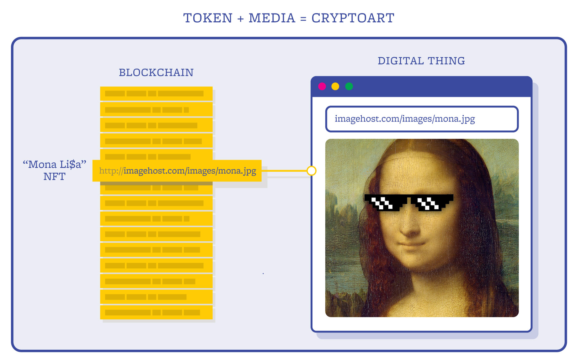 Diagram showing the relationship between an NFT and a hosted digital image.